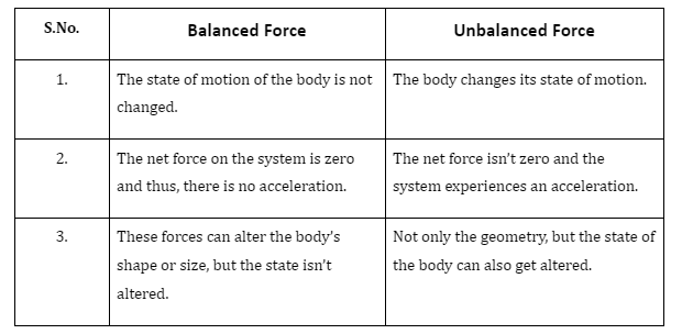 define-balanced-and-unbalanced-force-with-example-and-diagram