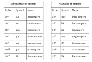 What Is Ampere | Conversion Table | Ammeter Different Types