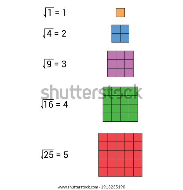 How to Find Square Root of a Number All Methods Formula Solved