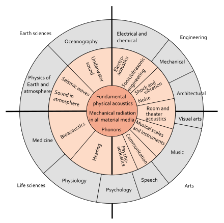  Acoustics have a large number of applications in our lives. 