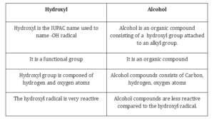 Structure of Alcohol - Hydroxyl Group