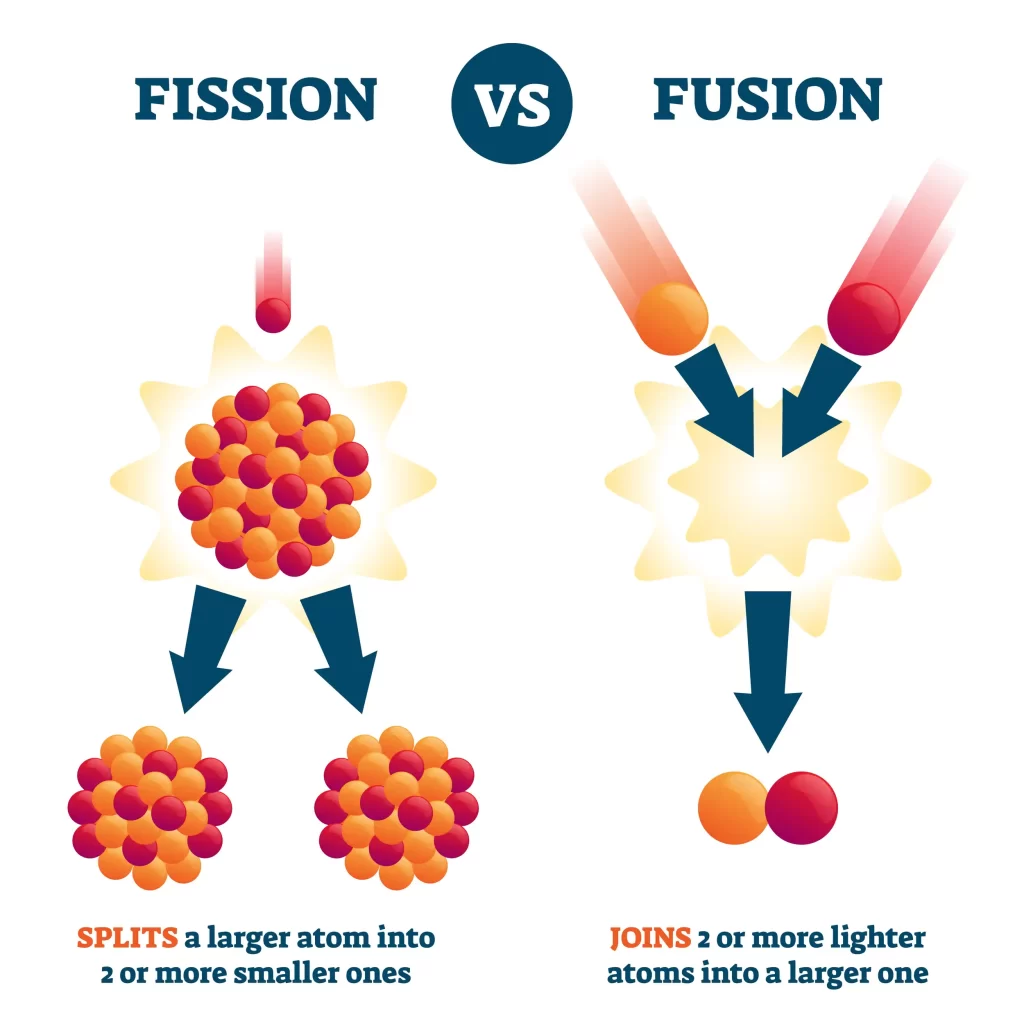 Distinction between Nuclear Fission and Nuclear Fusion