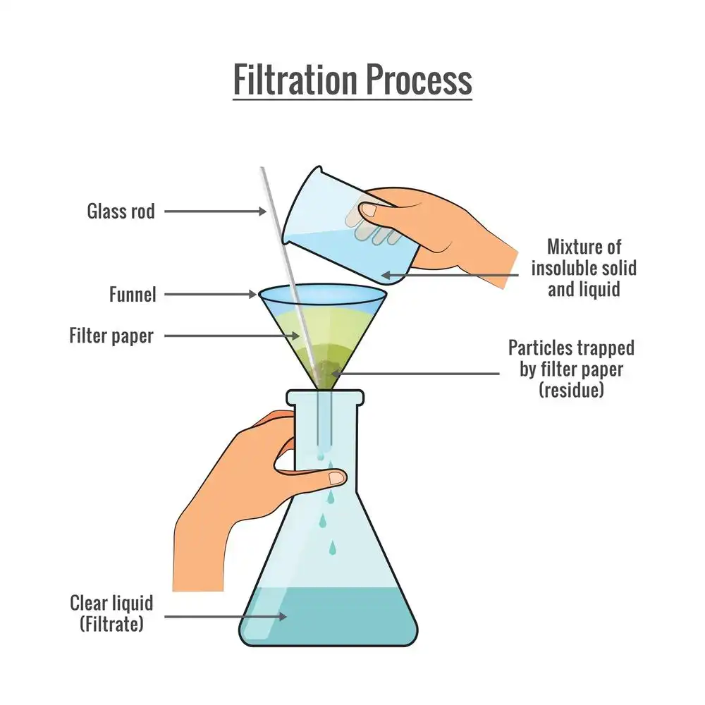 Filtration | Definition, Diagram, Application and Complete Process