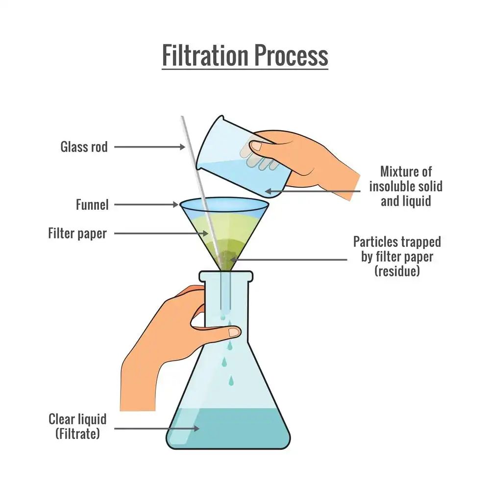 Filtration Definition, Diagram, Application and Complete Process