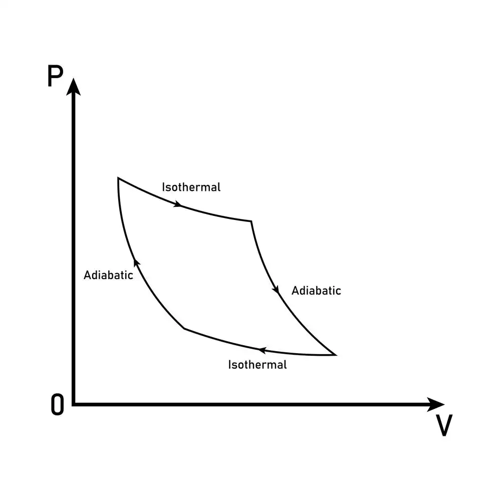 Adiabatic Process - Definition, Equation, Reversible | 88Guru