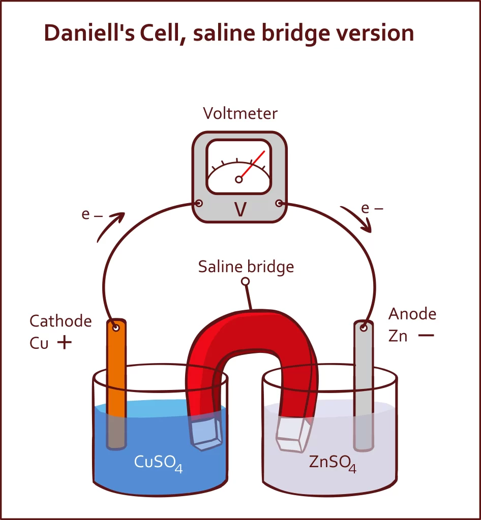 Daniell Cell Working Diagram Chemical Reaction And Application Daniell Cell Working Diagram Chemical Reaction And Application