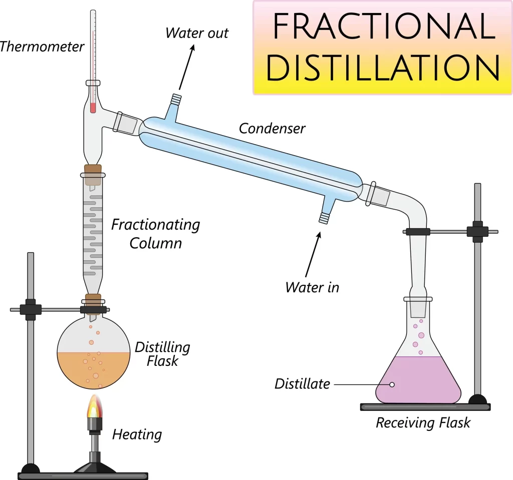 What is fractional distillation? Explanation Along With Example