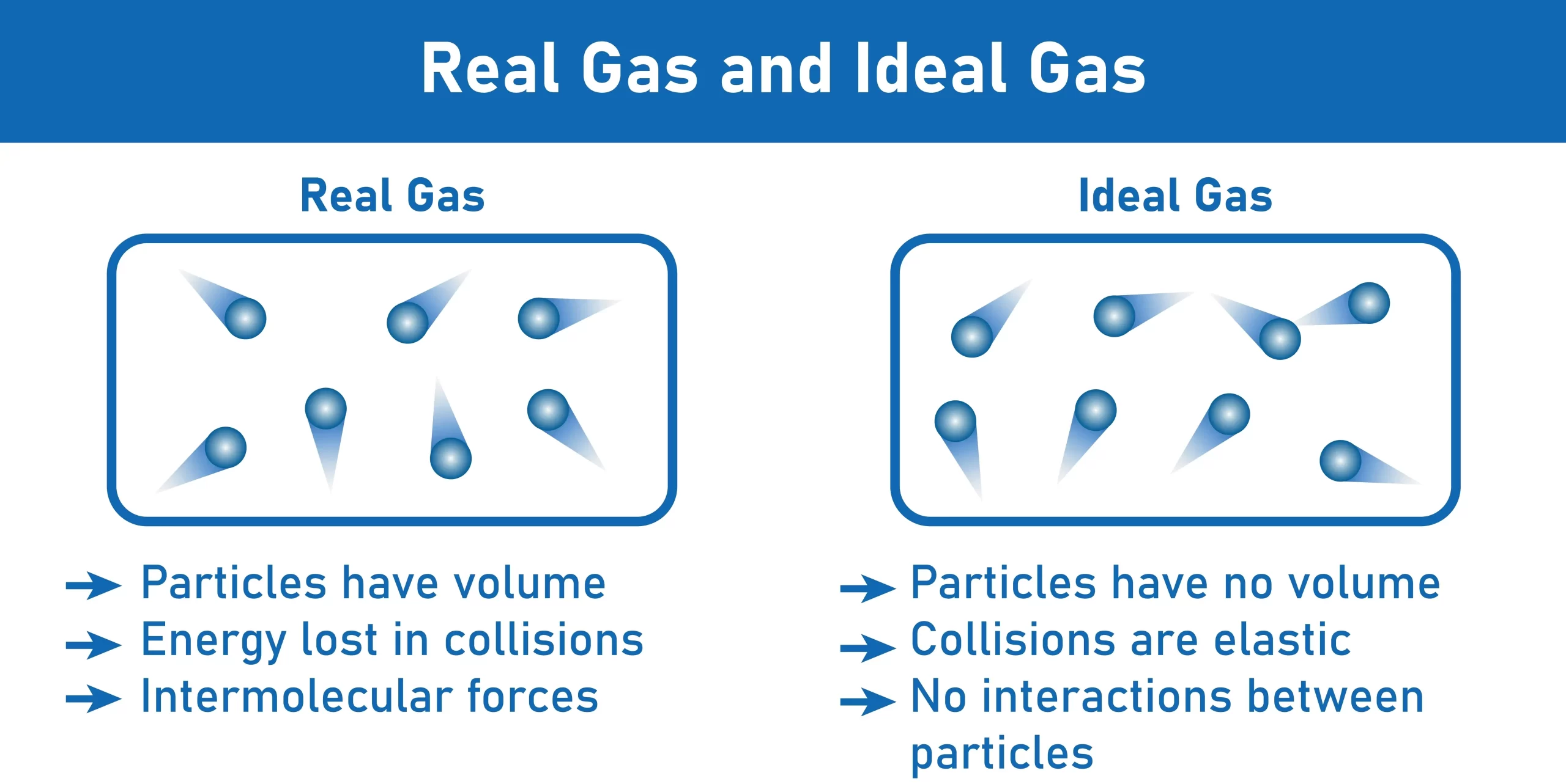 Real gases
