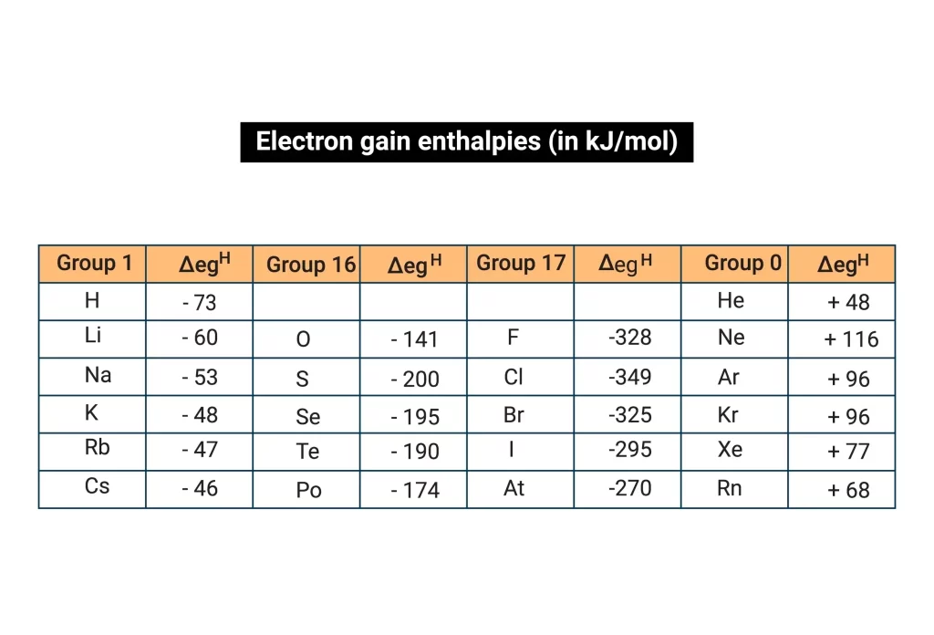 Define Electron Gain Enthalpy
