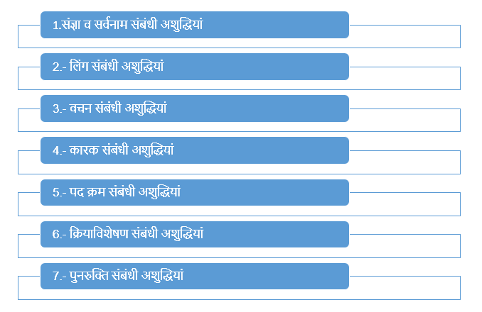 अशुद्ध वाक्यों का संशोधन