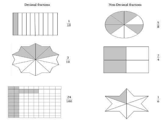 decimal-fractions-introduction-definition-types-examples-88guru